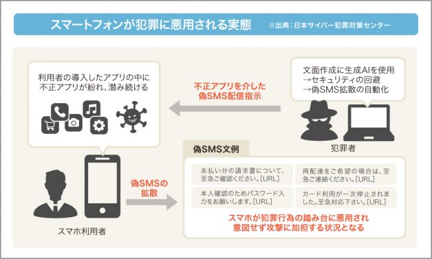 スマートフォンが犯罪に悪用される実態