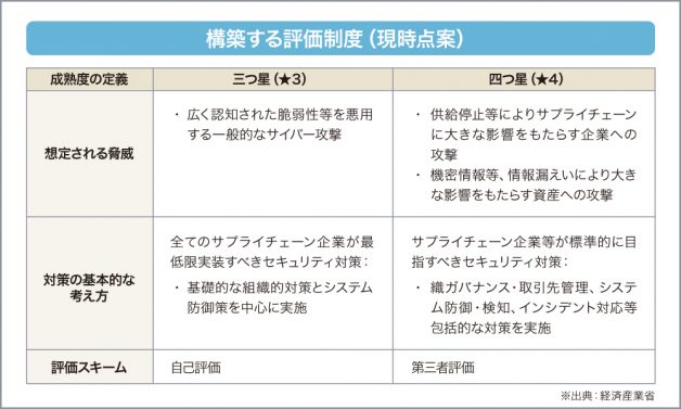 構築する評価制度（現時点案）