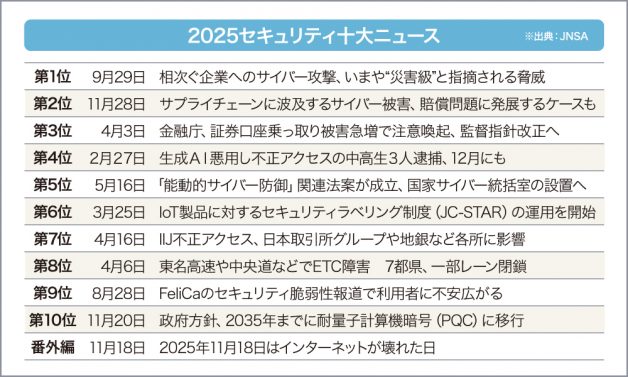 2025セキュリティ十大ニュース