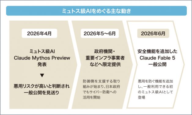 ミュトス級AIをめぐる主な動き
